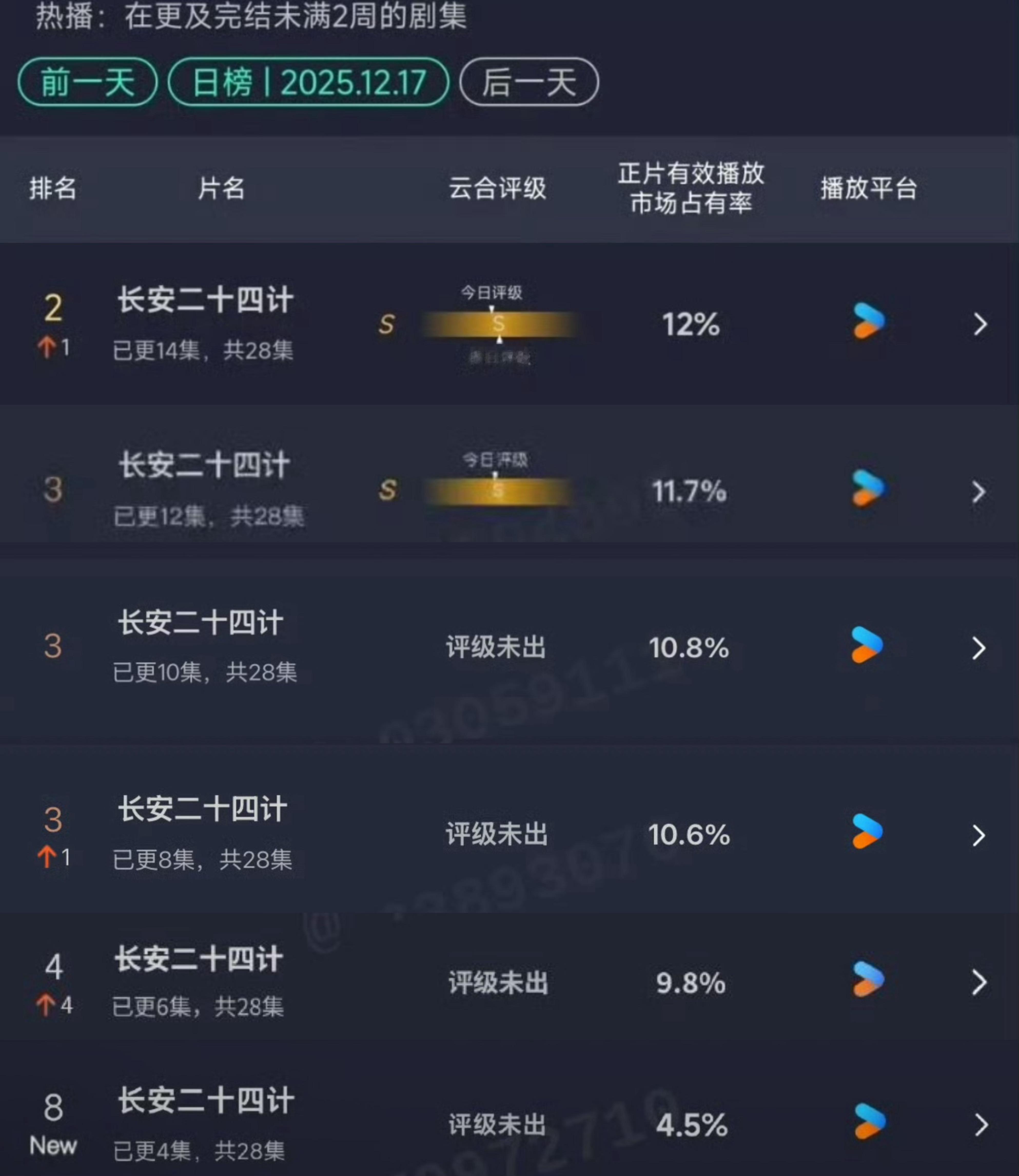 原因找到了，成毅长安二十四计云合六连涨📈新增了总冠名，进入年度拉新榜，美t今天