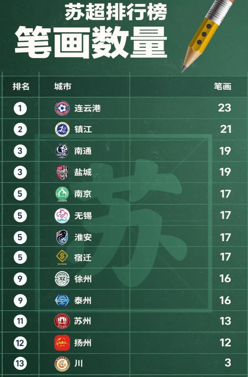 这个笑死啦，苏超笔画数量排行榜。连云港有23笔排名第一，不愧是江苏唯一三个字