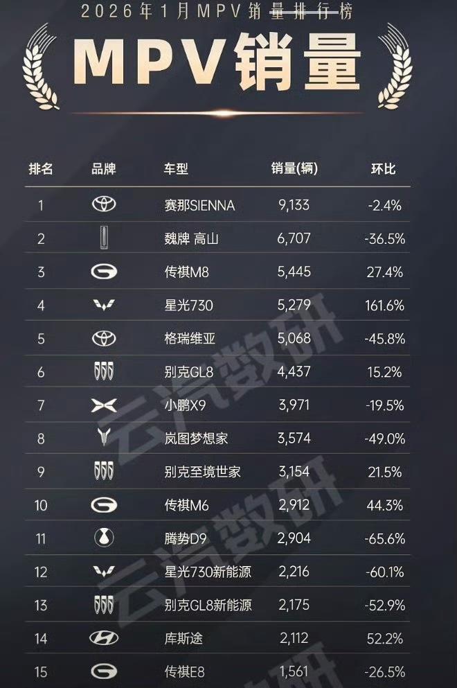 真搞不懂丰田塞纳这车好在哪里？但赛那绝对是一台神车。上市之前闹过加价风波，号称