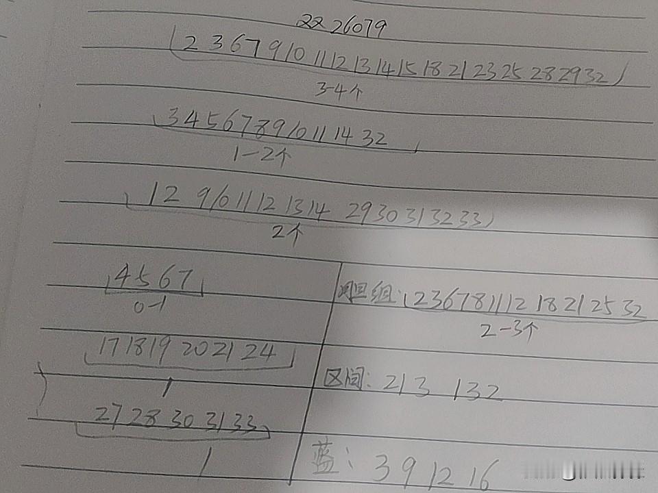 双色球26079期综合分析本期不考虑断区，主要是和值最大可能会超110点，一区