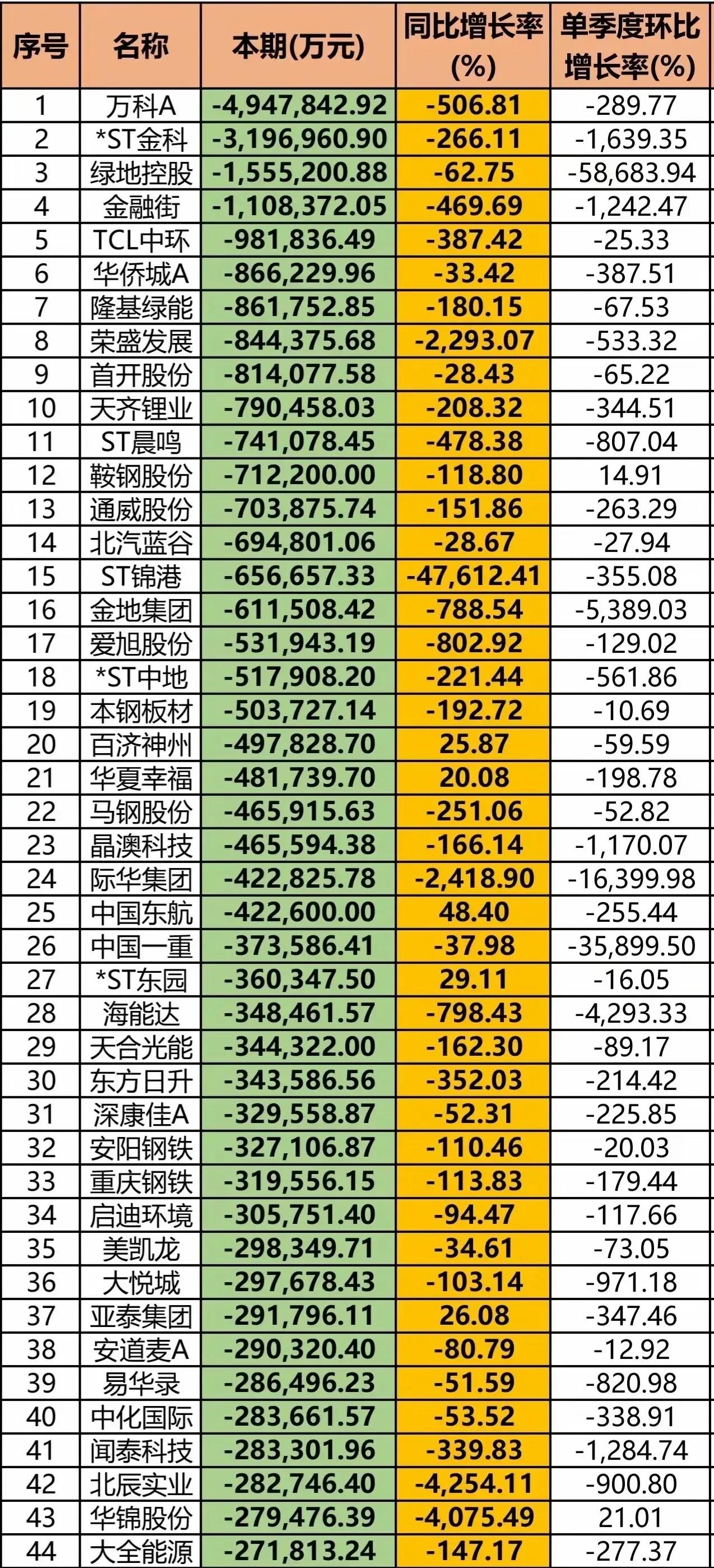 亏损王出炉！昔日的明星！