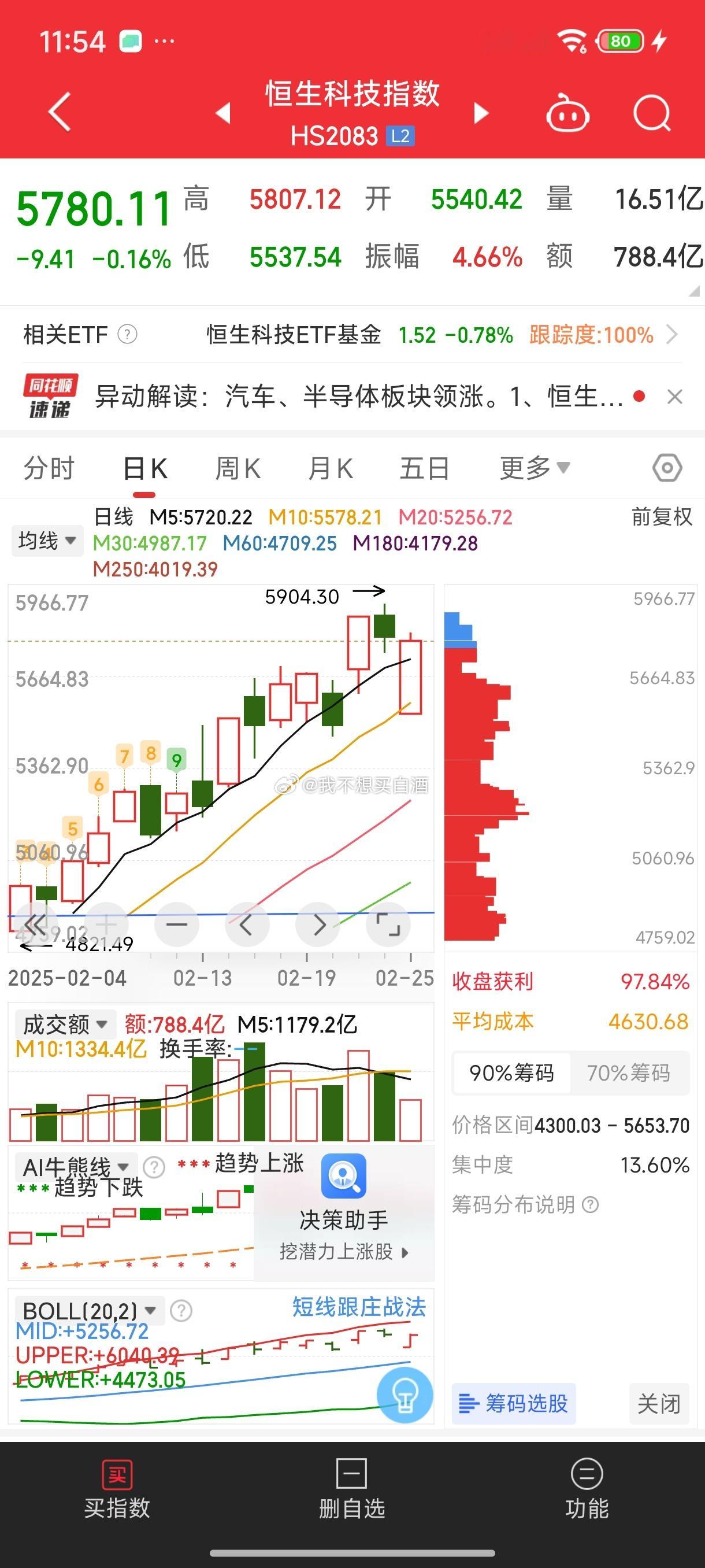 基金恒科今天接近4个点的深蹲阳线真的无敌了昨天没减仓还加仓了因为这