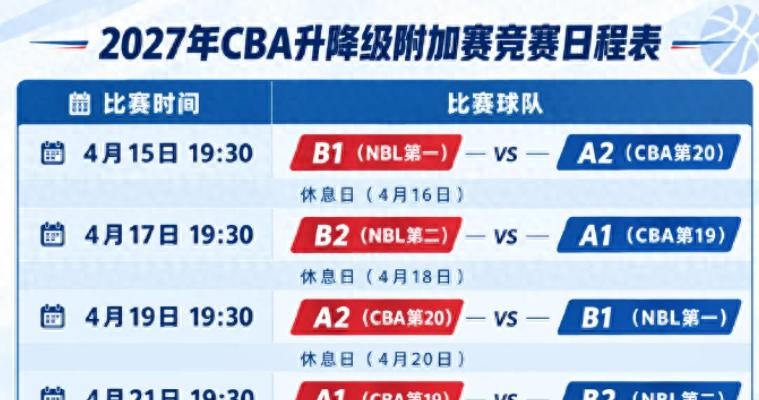 CBA重启升降级，垫底球队慌得不行，NBL要翻身上位，这波操作到底行不行？最近中国篮协放了个大招，2