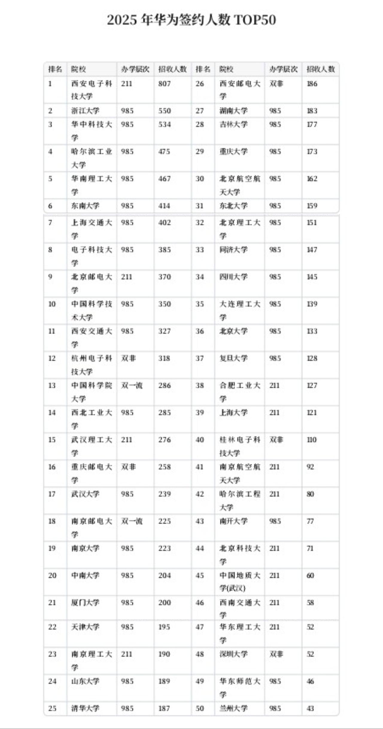 华为2025校招签约人数榜刚出来，直接把唯学历论的脸打肿了。西电以763人直接
