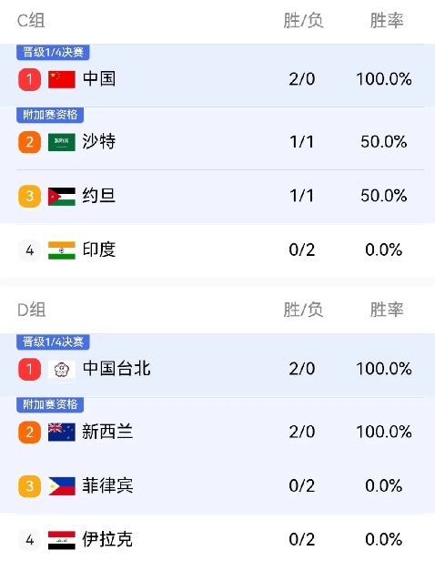 男篮亚洲杯晋级八强球队预测：1、A组：澳大利亚目前两连胜，大概率以小组第一直