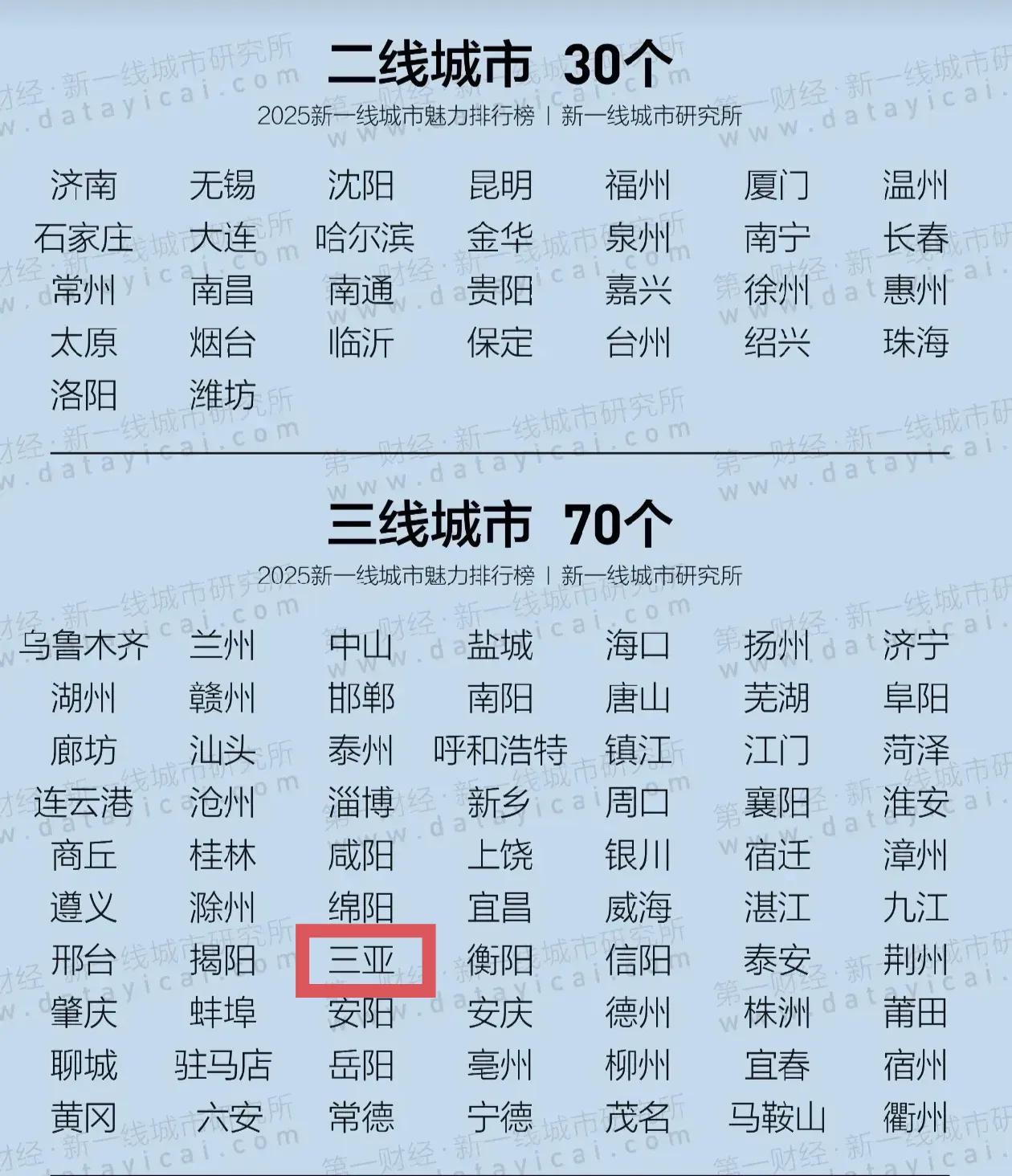 人口仅110万、GDP仅1000亿的三亚为什么能位列三线城市呢？这当然是因为三亚