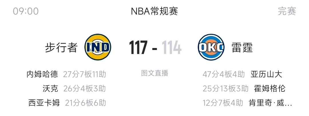 今天NBA有点冷……该赢的没赢，该输的没输。1、雷霆114-117主场爆冷负于