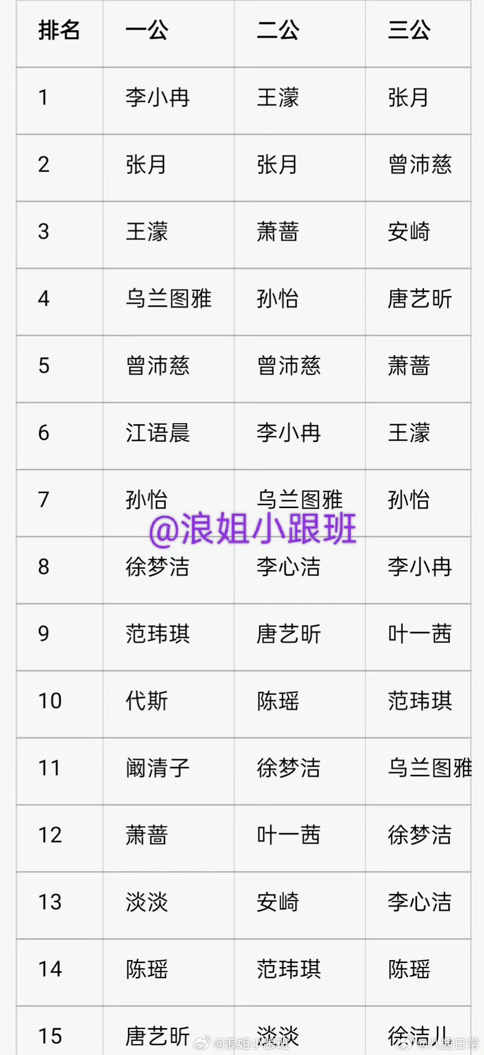 浪姐一公、二公、三公个人喜爱度TOP15一览乘风2026网传浪姐三公个喜前十