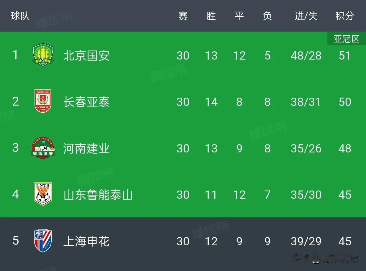 旧仇未报，又添新恨！河南建业两次无限接近冠军，都被北京国安截胡了。2007年，