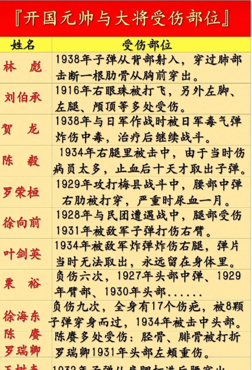 开国元帅和大将们的受伤部位1949年10月1日新中国成立，这是无数