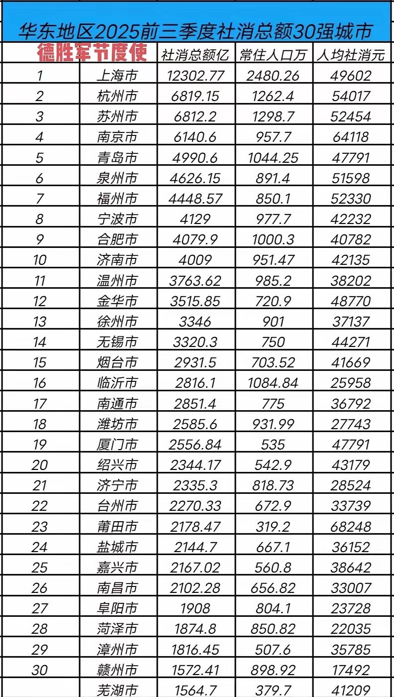 财经城市论社消零售总额，老徐远超无锡、烟台；论人均，徐州难敌无锡、烟台。华东