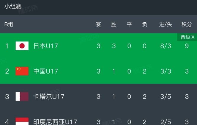 U17国足逃出生天，接下来就天高任鸟飞了
