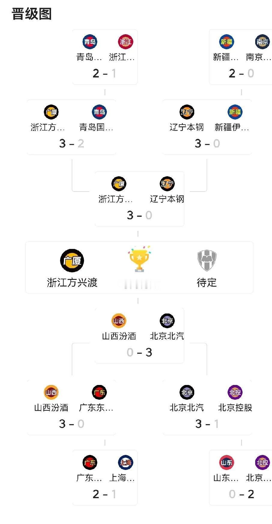 同是0-3止步总决赛，辽宁本钢与山西汾酒相比，失去了什么？一是比分输得多。山西