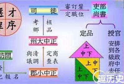 九品中正制是如何运行的，为何平民百姓永无出头之日？上品无寒门东汉末年，察举制