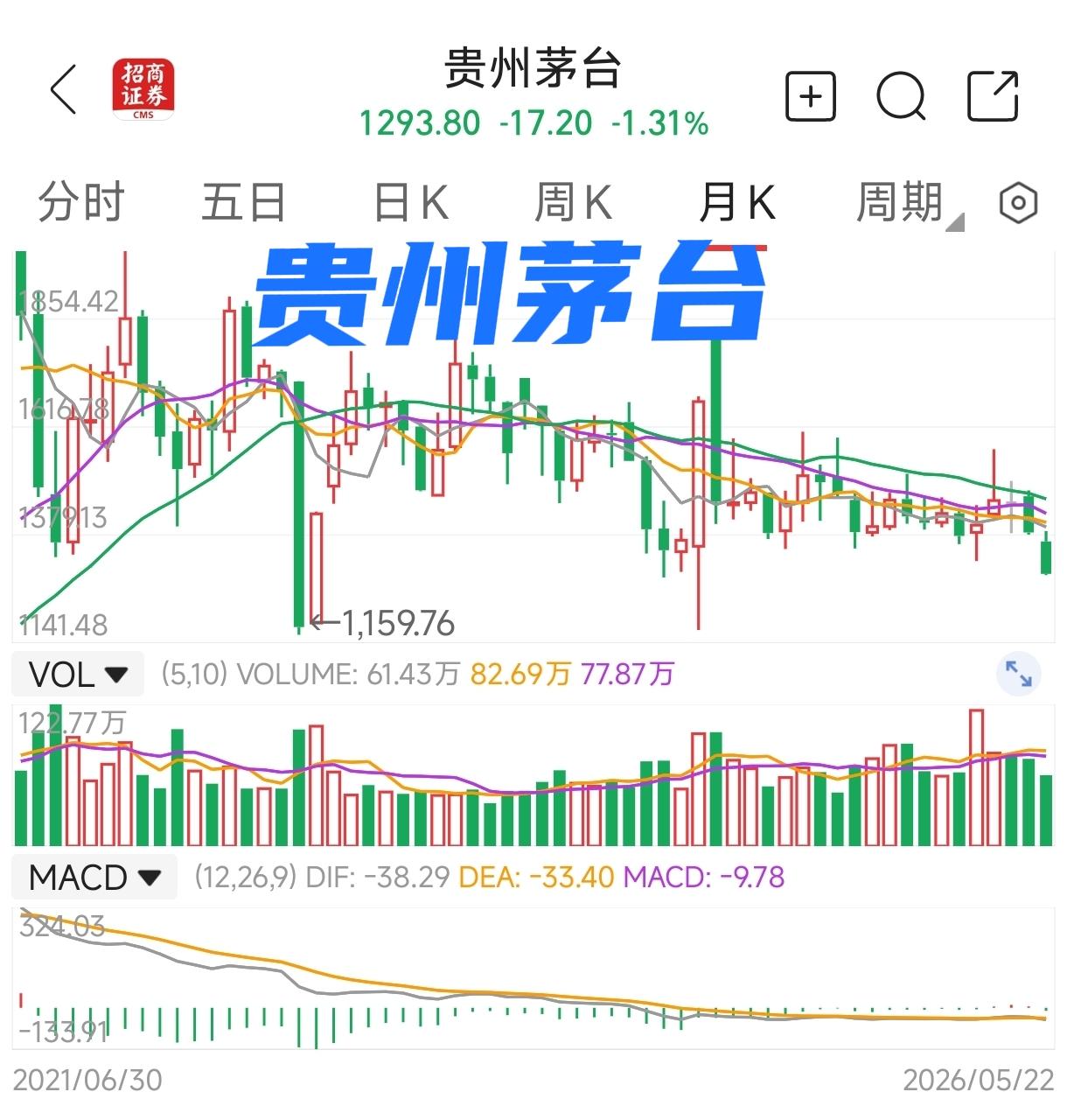 白酒龙头股贵州茅台股价跌破1300元，五粮液股价跌破85元，是否意味着白酒的美好