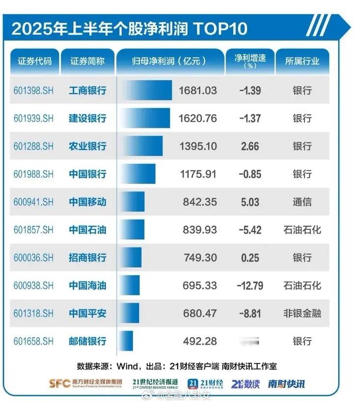 32股净利猛增20倍，最高暴增500倍，A股半年报赚钱名单来了[并不简单]​