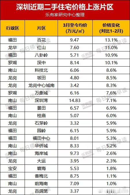 真的吗？好像深圳就没跌过，