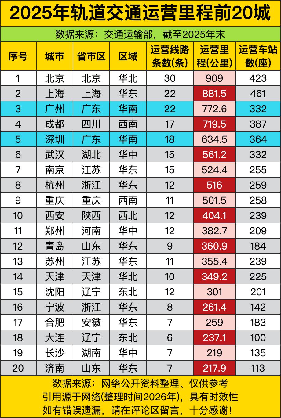 成都719.5公里、深圳634.5公里、武汉561.2公里——这三组数据像三杯“