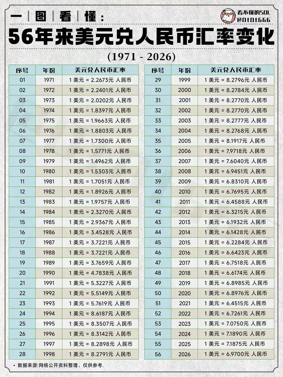 人民币汇率现在已经到6.84了，升值速度真的非常快。我记得去年上半年还在7.2左