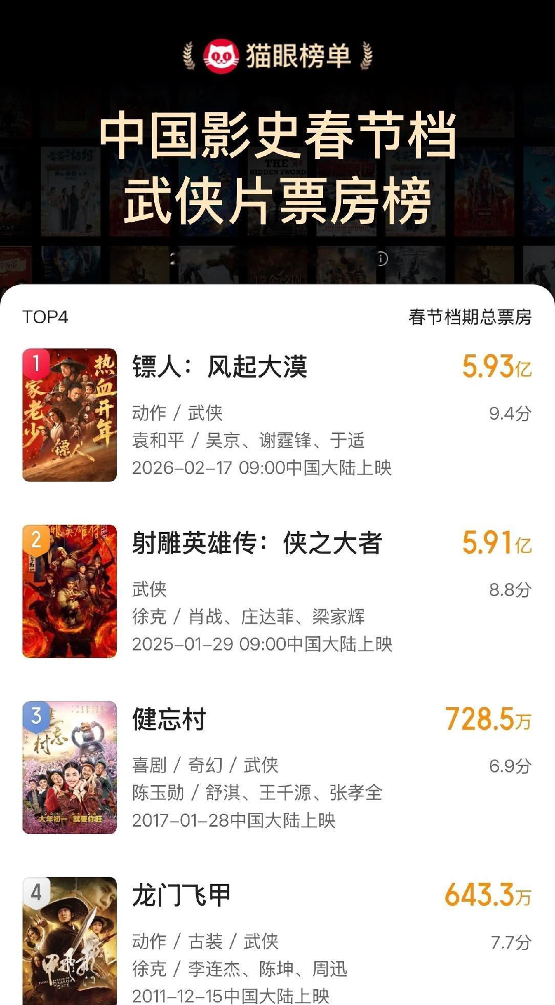 历年春节档武侠片票房榜，《镖人》已经高居榜首了。而中国影史武侠片票房排名，《镖