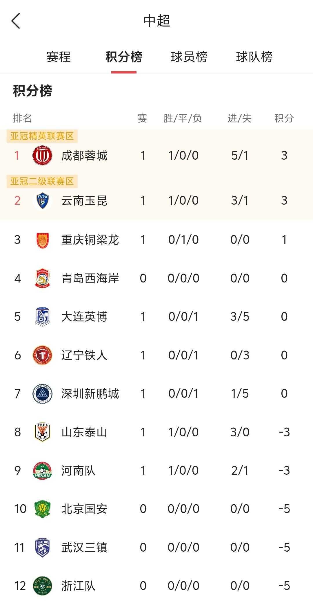 本赛季中超首轮还剩下2场比赛，看看积分榜也挺有意思的，前八名球队有4支是0分，