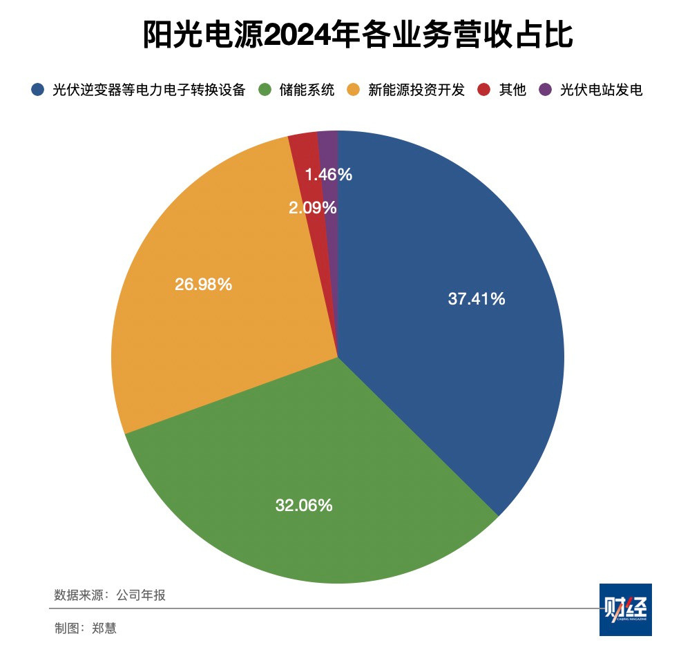 盈利超百亿, 阳光电源为何能扛住光伏寒冬