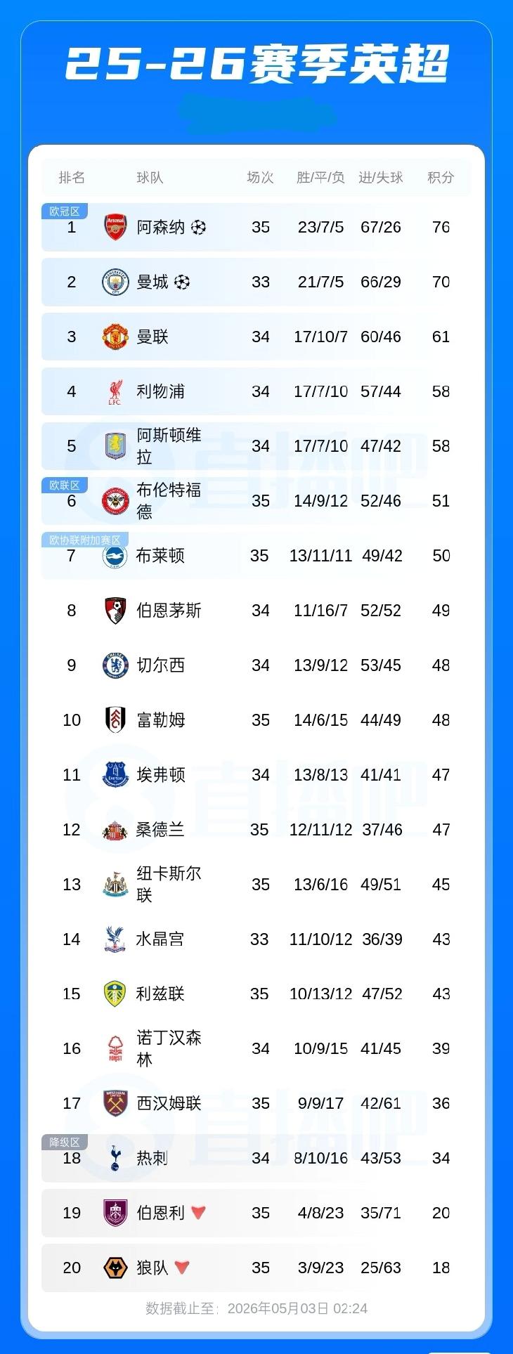 英超积分榜：枪手多赛2场6分领跑，曼城70分第2，曼城本轮将客战埃弗顿5月3日