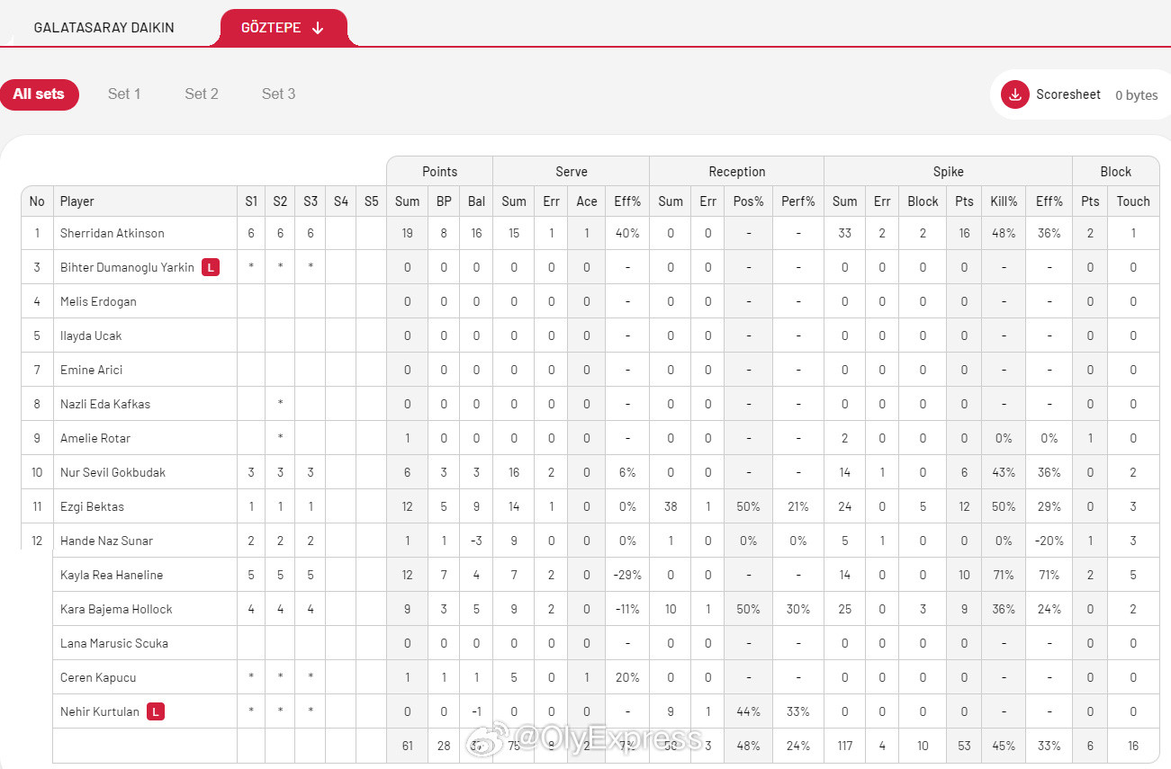 【土超女排加拉塔萨雷0-3戈兹特佩王媛媛替补1局得7分】国际排坛战报速递中国排
