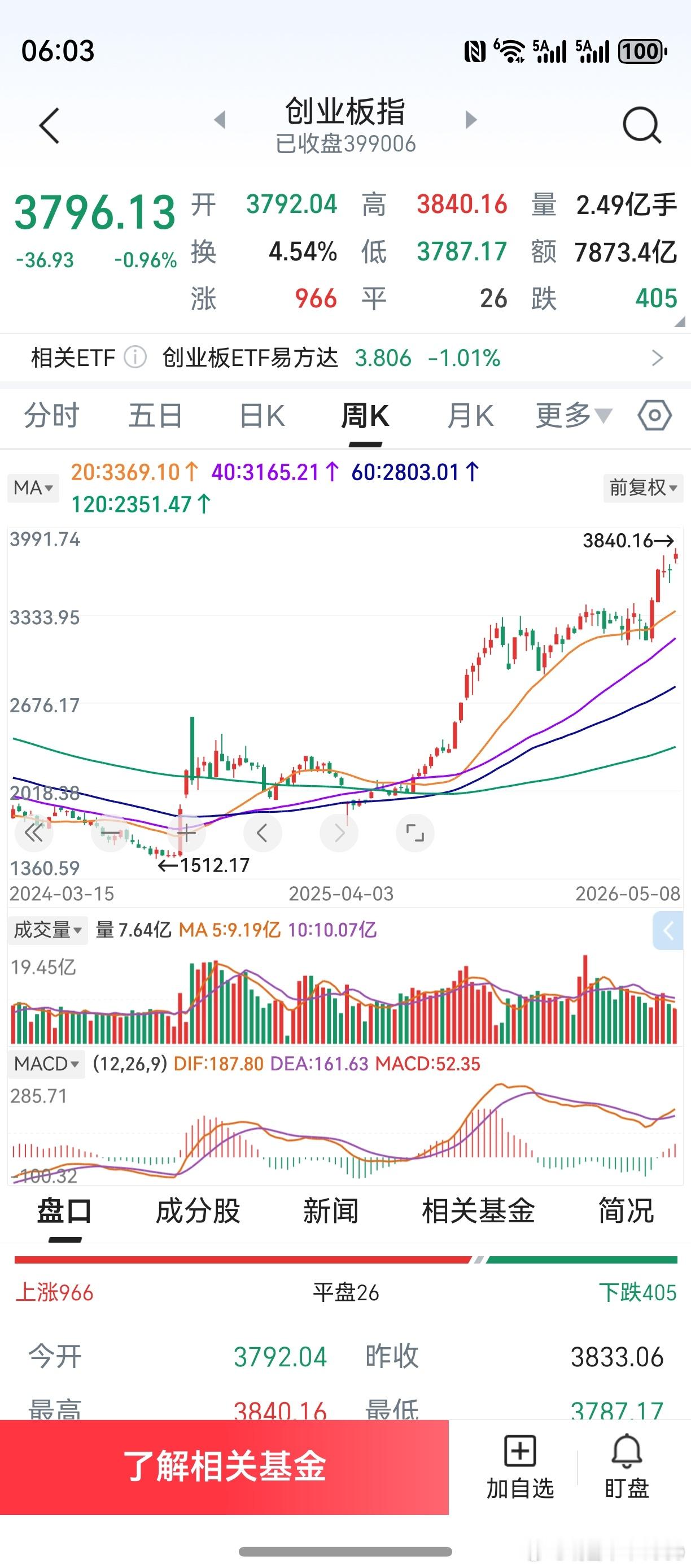 创业板，已经逼近4000点。个人的计划，打算5月逢高减仓。不在本周，就在下周。个