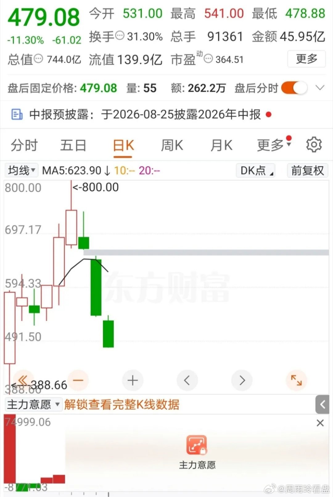 800元跌到479元仅仅只用了4天！这支次新股票中签价不过44.56元，升到80