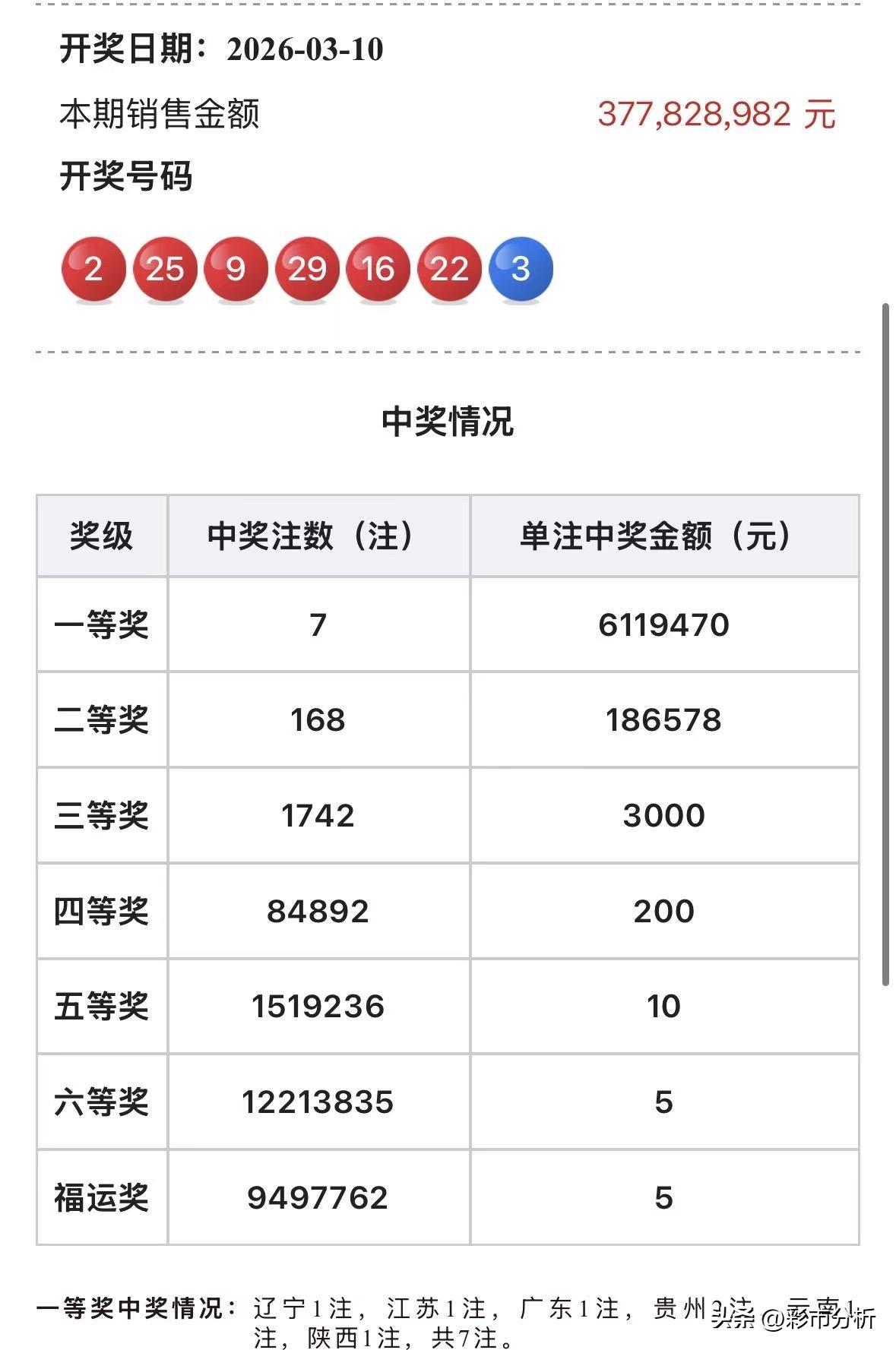 611万头奖！双色球全国7注611万头奖花落多地，贵州2注辽宁江苏广东云南陕西各
