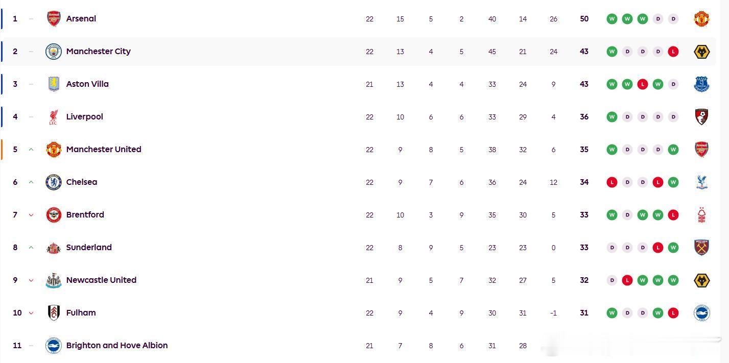 利物浦在最近17场比赛中仅取得21分，场均得分率为1.24分。这一数据意味着球队