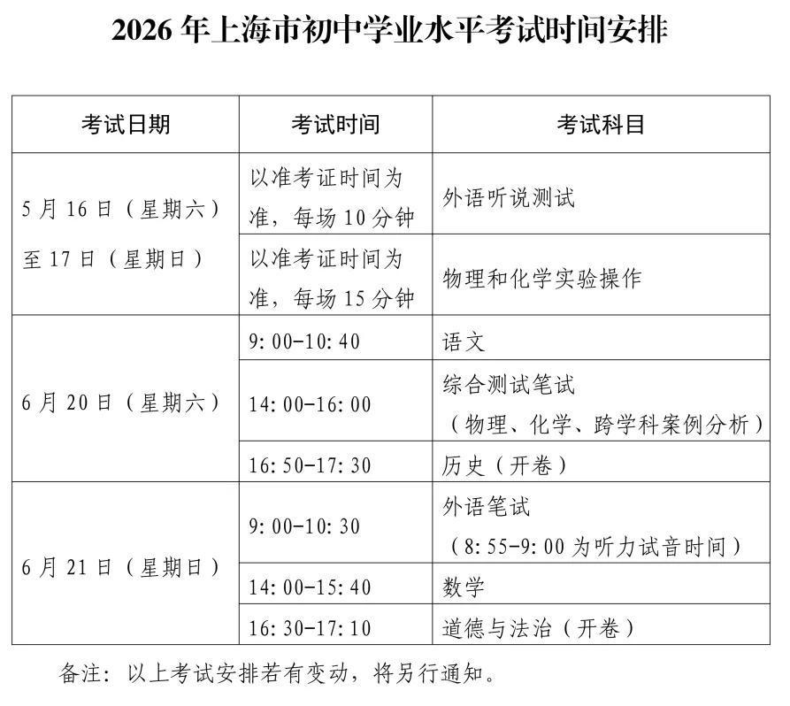 近五年上海中考人数：1.2021年：9.4万人2.2022年：近11