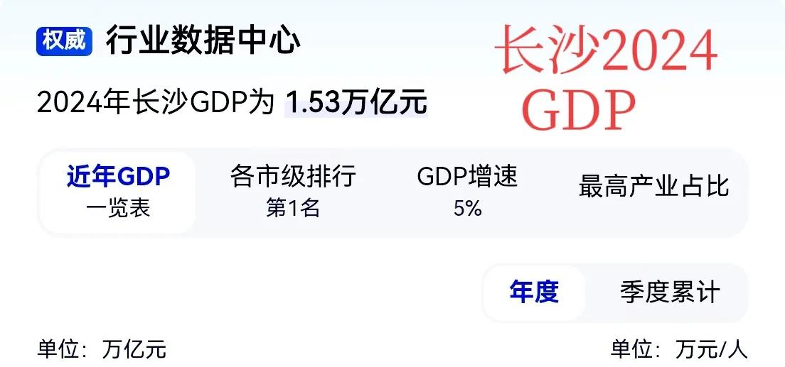 湖南长沙和河南郑州2024的GDP已经出来了，这两者的差距其实在增长方面也差不了