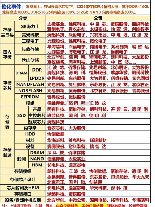AI浪潮下，存储芯片赛道迎来价值重估随着AI大模型与算力需求的爆发式增长，存储芯