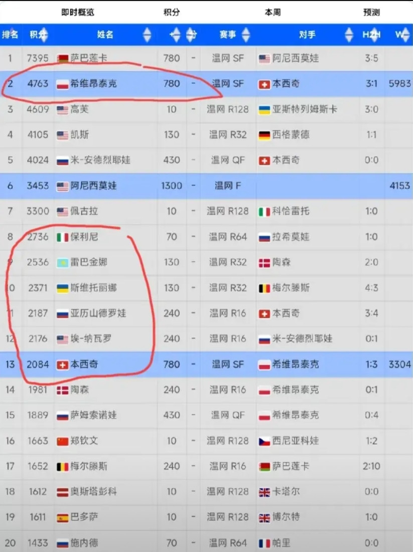 WTA年终的七个席位基本已经确定，就是这个冠军积分榜单上的前七位球员，其中斯瓦泰