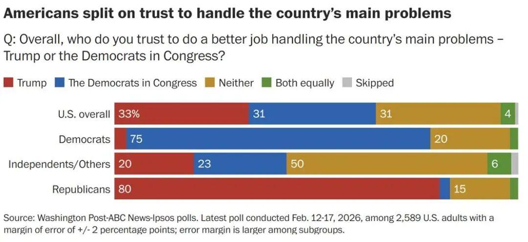 不过，民众对特朗普的不满，尚未转化为对民主党的热情支持。事实上，当被问及更信任谁