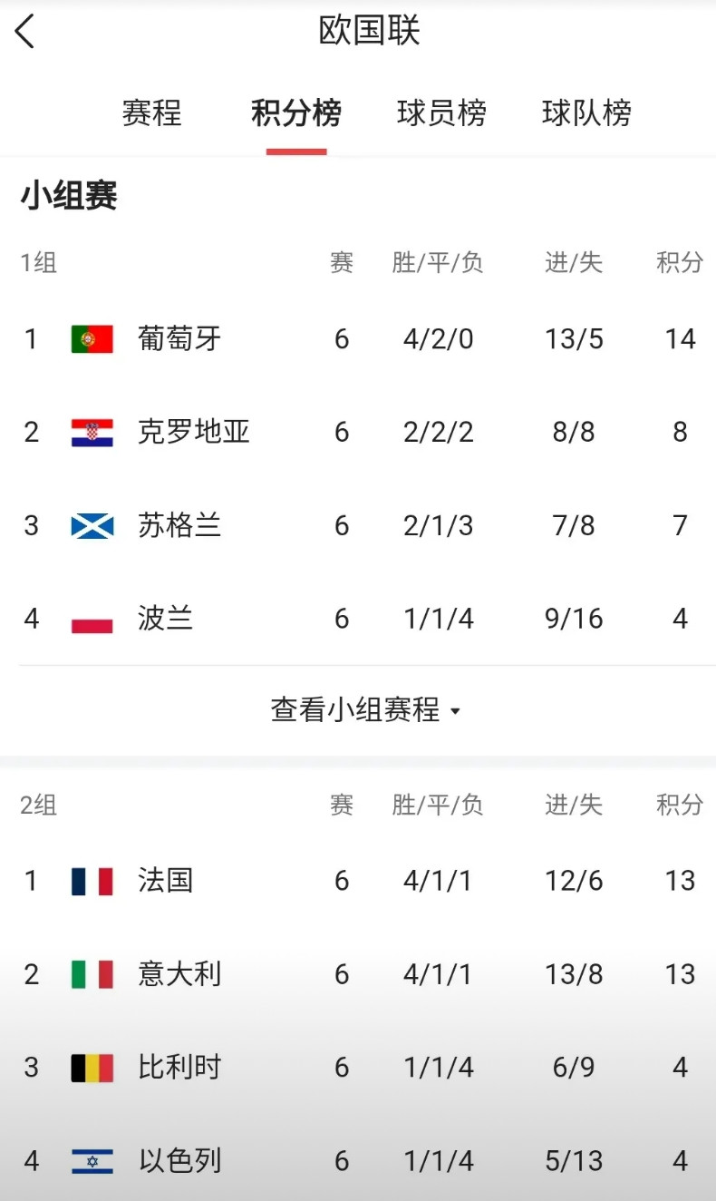欧国联的冠军没有含金量?那是因为你太无知了欧国联是近几年欧足联举办的重大赛事，