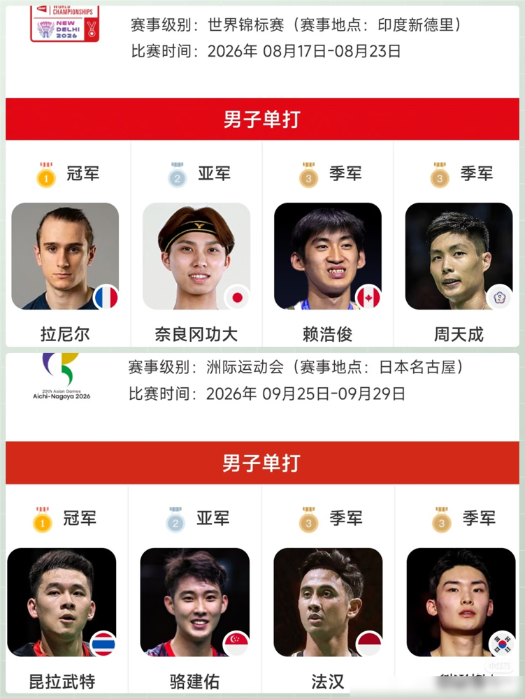 石宇奇自己都说了，去之前训练已经崩溃了，球都赢不了。这届亚运会国羽男单历史第一次没进八强，李诗沣32