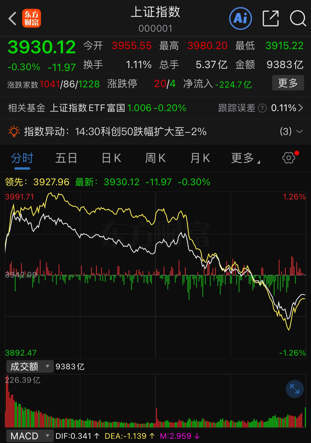 今天的盘面真的让人非常无语，外围市场全线回暖、一片向好，结果咱们A股走出了极致的