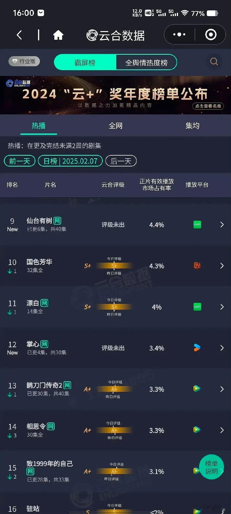 2.7云合播放量🥝仙台有树4.4%，平开，带点平台优势比掌心高👖掌心3.