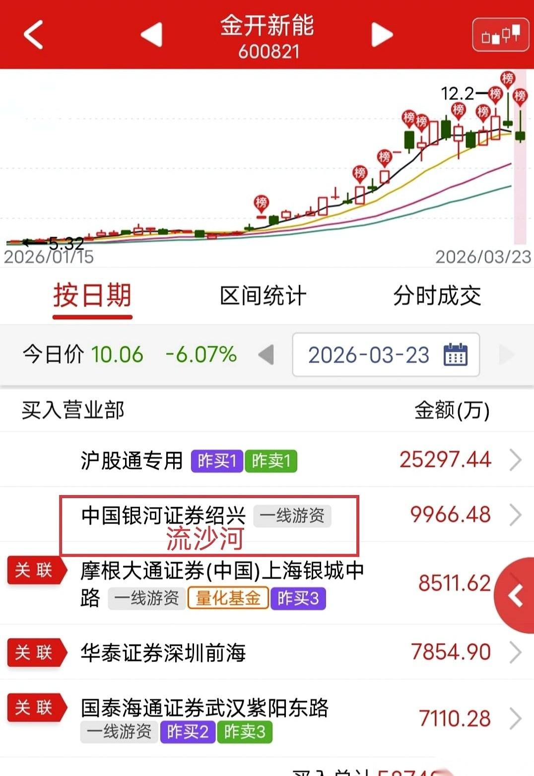 一个亿，现金。咣当一下砸进去，连个响儿都没听着。今天金开新能这走势，简直就是