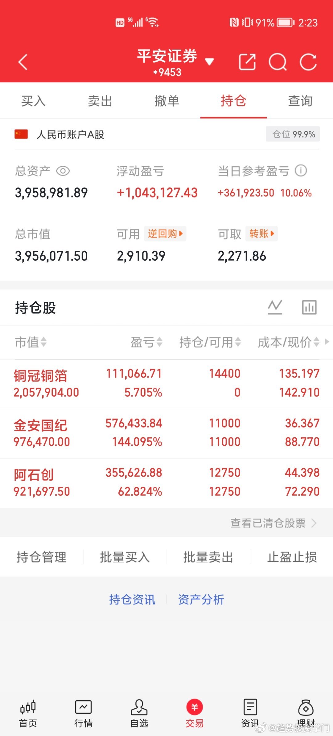家人们$金安国纪sz002636$和$阿石创sz300706$都减了半仓