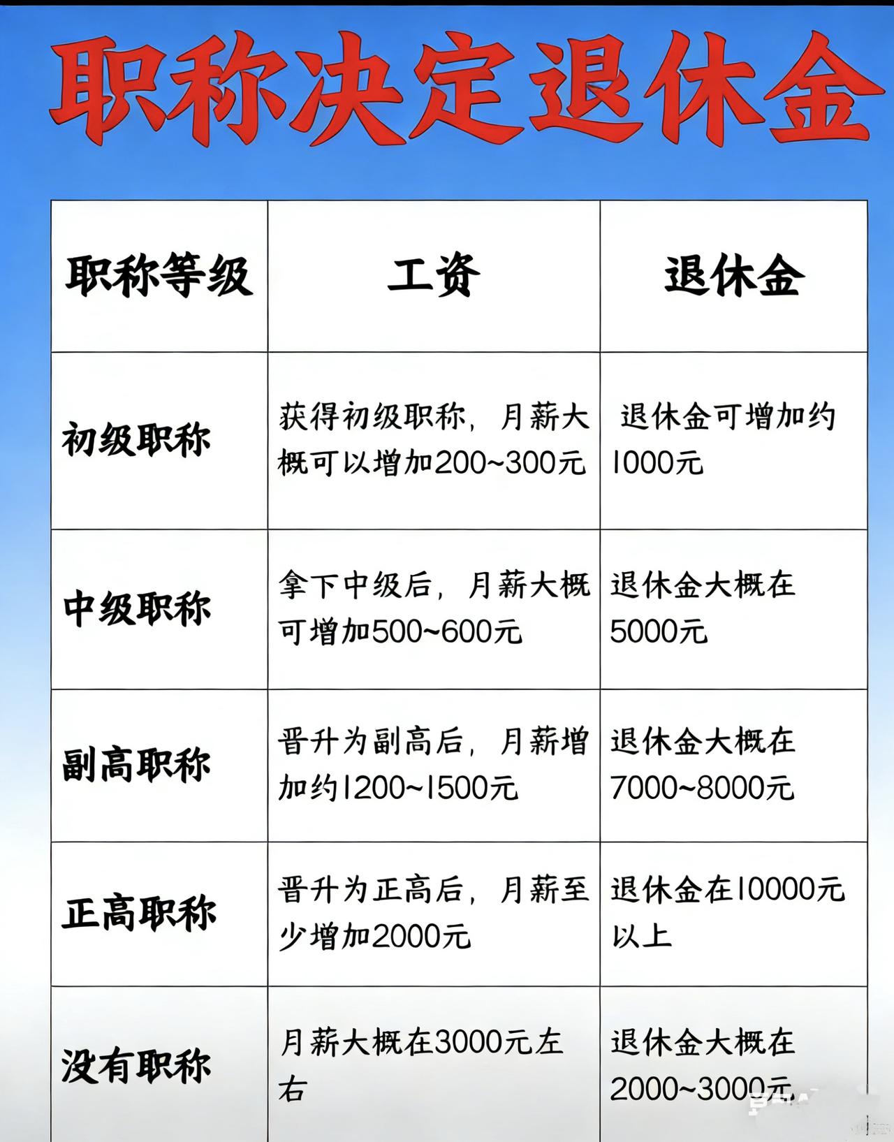 👩‍🏫老师们看过来！职称直接影响你的养老金！初级→中级→副高→正高工资涨