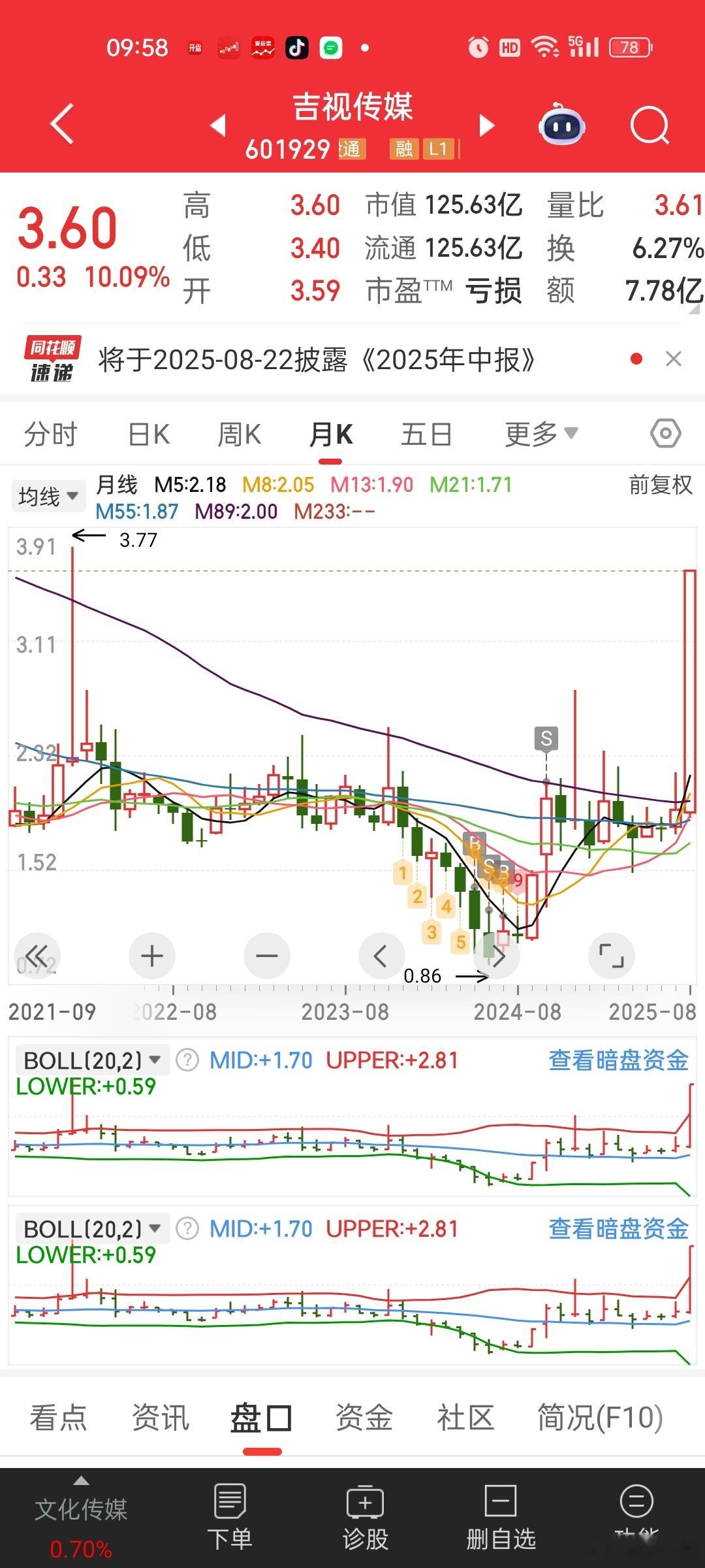 底部筹码真是越拿越香。。。吉视传媒要是1元以下的仓位没卖[笑着哭]已经260%