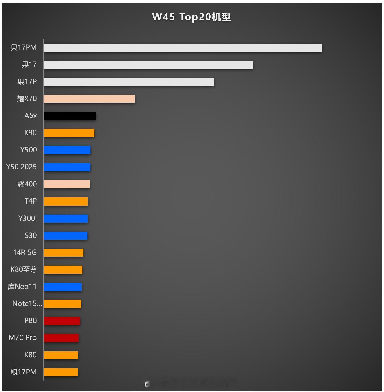 W45Top20，供大家参考。说明一下，这个top都是单款的数据，不包含多款产
