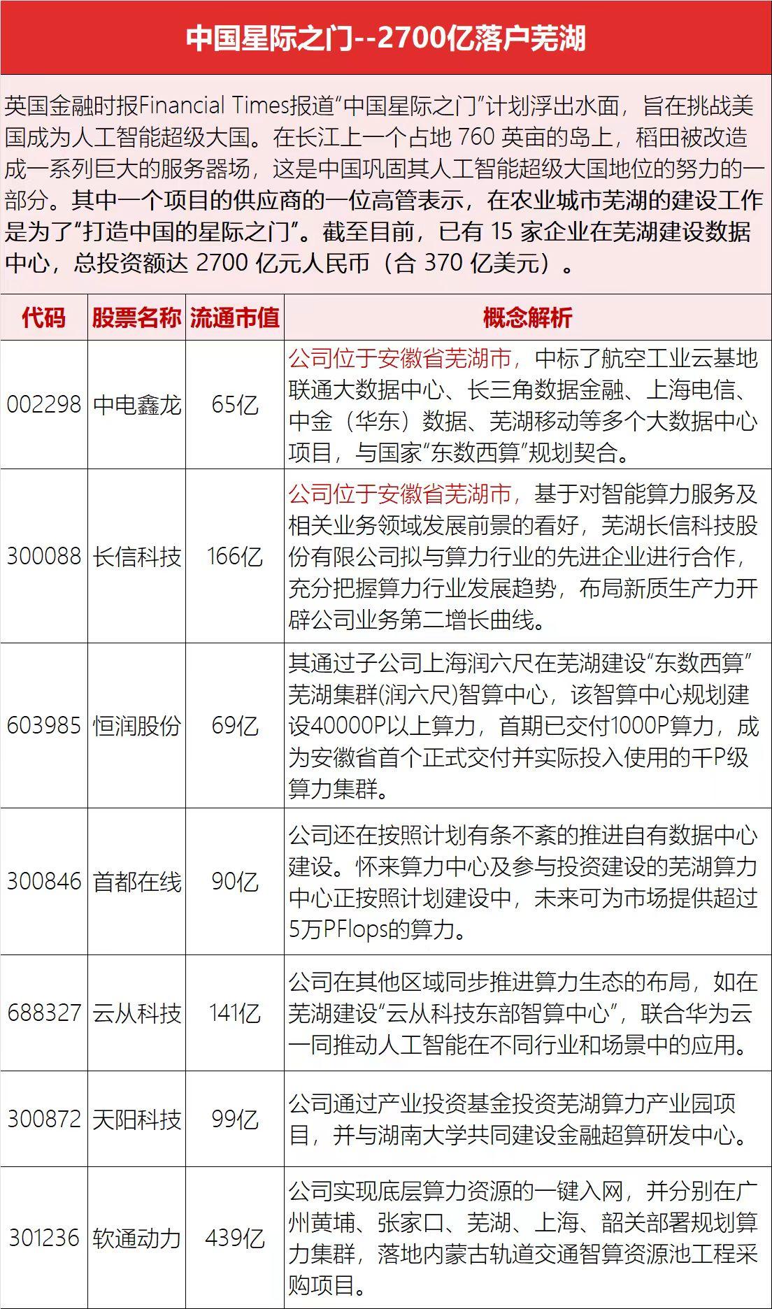 “中国星际之门计划”曝光。安徽芜湖一个岛上，正在进行一个2700亿的数据中心建设
