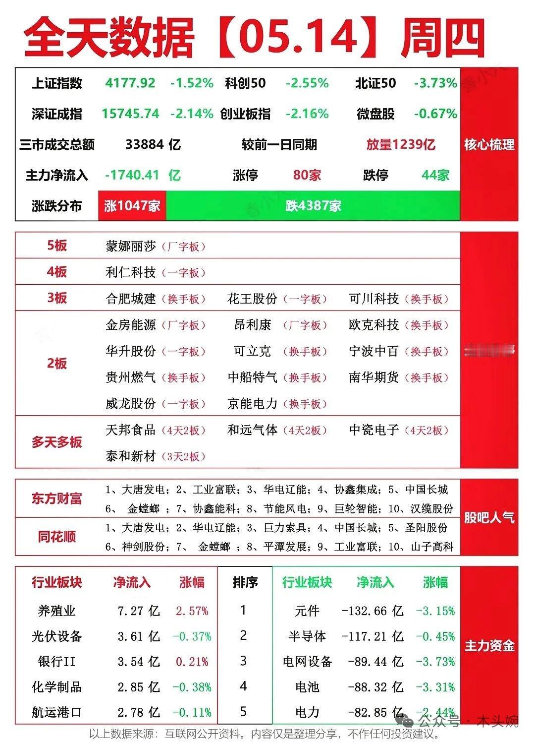 5月14日全天市场核心复盘，分化加剧，主线逻辑依旧清晰。1. 盘面概况：两