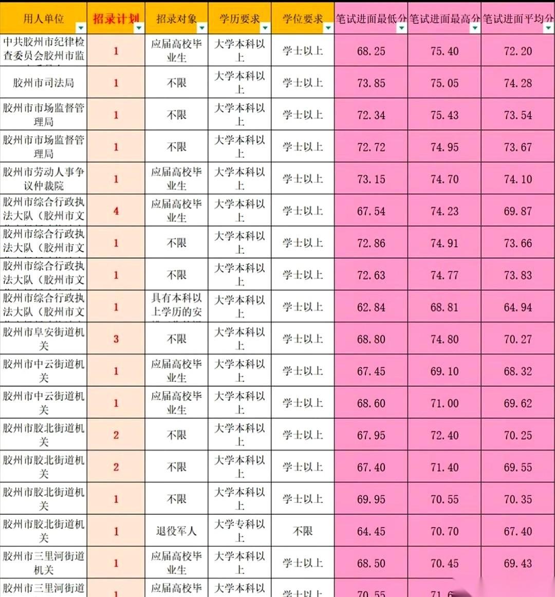 都说考公难于上青天，但胶州这波操作，直接把梯子递到你手边。53个公务员名额，最