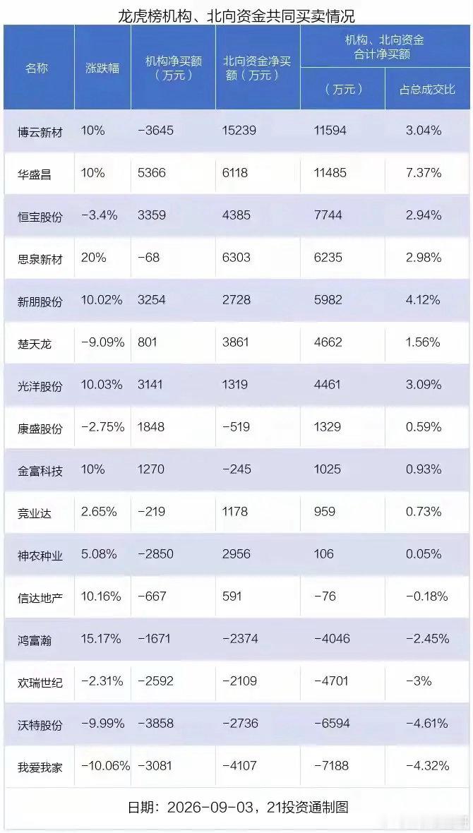 9月3日龙虎榜数据：看清机构、北向资金共同进出个股！龙虎榜当中把机构、北向资金的